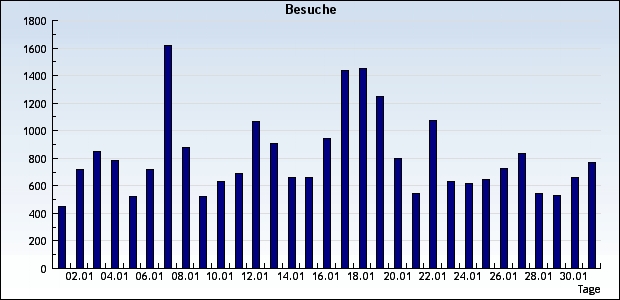 Statistik Blatzheim-Online