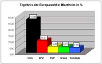 Wahlergebnis der Europawahl