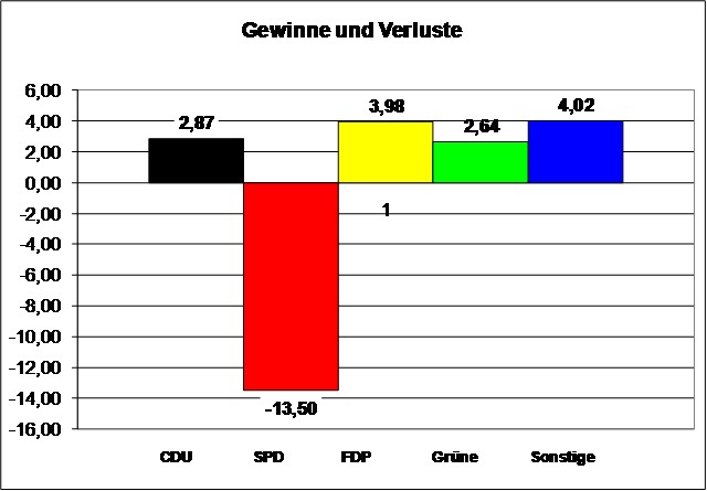 Bundestagswahl 2009 Erststimmen