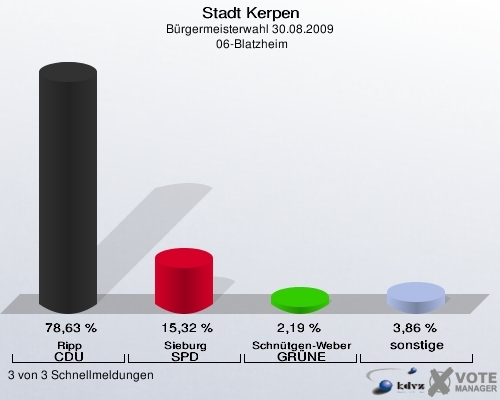 Wahl in Blatzheim
