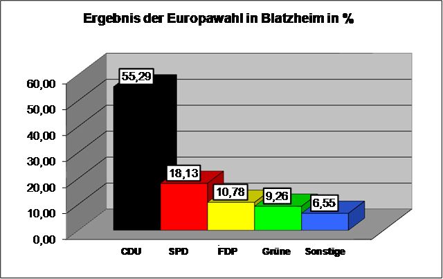 Ergebnis Europawahl