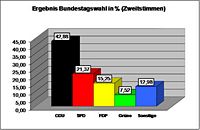 Bundestagswahl 2009 Zweitstimmen