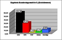 Wahlergebnis in Blatzheim